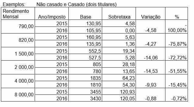Tabela Retenco Na Fonte 2016 | noticias ao minuto nova tabela de reten 231 227 o na fonte j 225 233 Tabela Retenco Na Fonte 2016 | noticias ao minuto nova tabela de reten 231 227 o na fonte j 225 233